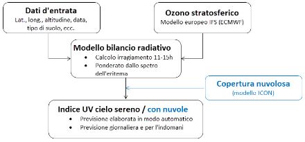 Schema del metodo di previsione dell’indice UV presso MeteoSvizzera.
