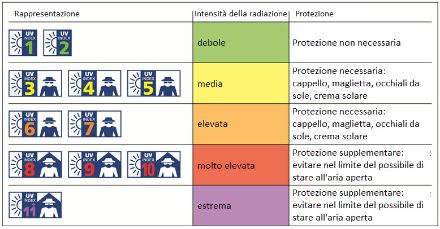 Tabella dei livelli d’intensità dell’indice UV.