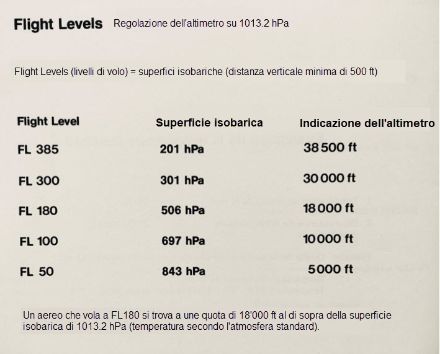 Indicazioni di un altimetro in relazione ai diversi livelli di volo.