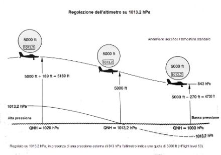 Illustrazione dell'evoluzione reale di un aereo che passa da una zona di alta a una di bassa pressione mentre vola a FL050.