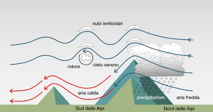 Schema illustrativo della sezione delle Alpi con i fenomeni tipici che accompagnano una situazione da favonio da nord.