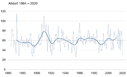 Grafico dell’andamento del numero annuo di momenti di osservazione in cui il favonio era presente ad Altdorf nel periodo 1864−2020.