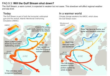 Diagramma della circolazione oceanica nell'Atlantico settentrionale oggi e in un clima più caldo. Oggi, l'AMOC è forte e costituisce parte della Corrente del Golfo, che contribuisce anche alla Corrente del Nord Atlantico, una corrente superficiale. In un mondo più caldo, l'AMOC si indebolirà e quindi anche la Corrente del Golfo, ma gran parte della Corrente del Golfo e del North Atlantic Gyre rimarranno attive. Questo accade perché sono causate anche dal vento.