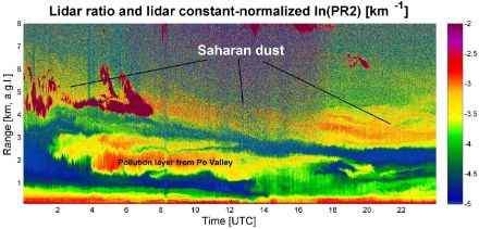 Grafico con il profilo della concentrazione di aerosol. La concentrazione è indicata tramite una scala colorata, in funzione del tempo e dell’altitudine.