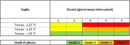 Tabella che mostra i livelli di allerta in base alla temperatura media giornaliera per periodi da uno a cinque giorni.