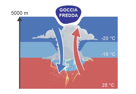 Schema che mostra il meccanismo di sollevamento dell’aria indotto dalla presenza di una goccia d’aria fredda in quota.