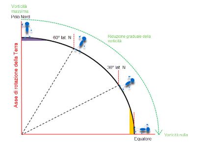 Schema che illustra la variazione della trasmissione del movimento di rotazione attorno all’asse di rotazione della Terra spostandosi dal Polo Nord verso l’equatore.