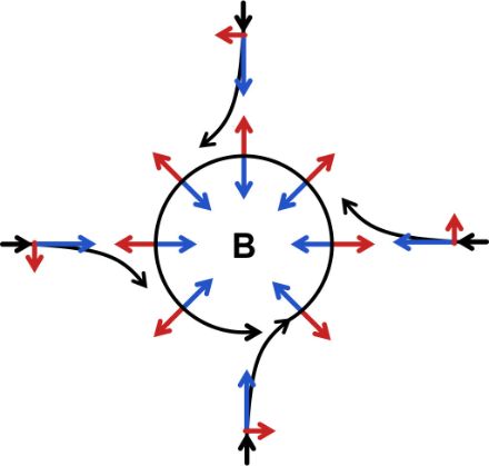 Schema che illustra come si sviluppano le correnti che ruotano attorno a un centro di bassa pressione.