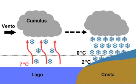 Schema che illustra la formazione di un rovescio dovuto all’effetto lago