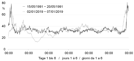 Diagramma dell’umidità dell’aria nei due periodi di favonio estremamente lunghi di Poschiavo nel 1991 e nel 2019.