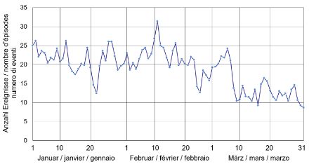 Il diagramma mostra che i giorni con neve nuova per gennaio e febbraio variano da 12 a 31. Nell'ultima settimana di febbraio il numero diminuisce fortemente, mentre risale a 24 attorno al 6 marzo, per poi calare nuovamente.