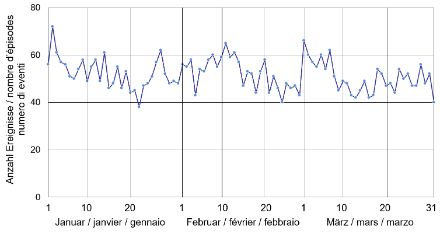 Il diagramma mostra che i giorni con neve nuova da gennaio fino a metà febbraio variano tra 38 e 72, mentre diminuiscono fortemente nella seconda metà di febbraio. Tra il 1 e il 7 marzo i valori salgono ancora fin quasi a 66, per poi calare nuovamente.
