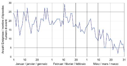 Il diagramma mostra che i giorni con neve nuova di gennaio fino a febbraio variano tra 12 e 27, mentre diminuiscono fortemente nella seconda metà di febbraio. Verso il 6 marzo i valori salgono ancora fin a 22, per poi calare nuovamente.