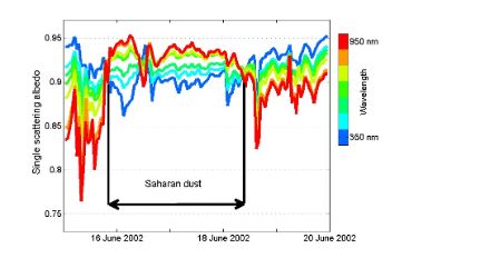 Grafico che illustra il cambiamento della dipendenza dell’albedo di diffusione singola durante un evento di polvere sahariana.