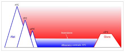 Rappresentazione schematica del profilo di Giura, Altopiano e catena alpina.