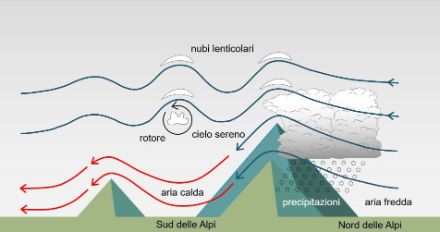 Schema illustrante una situazione di sbarramento da nord.