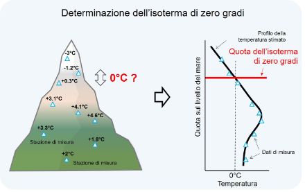 L’immagine a sinistra mostra la distribuzione di diverse stazioni di misura dalle zone di pianura all’alta montagna con la rispettiva indicazione della temperatura. L’immagine a destra indica il rispettivo profilo di temperatura.