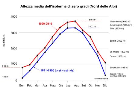 Il grafico mostra che nel periodo preindustriale 1871-1900 in gennaio la quota dell’isoterma di zero gradi si trovava a 150 m slm e a 850 m slm nel periodo 1990-2019. In passato in agosto essa si situava a 3300 m slm (Titlis) e oggi a 3750 m slm (Wetterhorn).