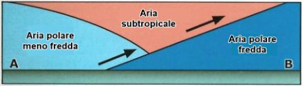 Rappresentazione schematica (sezione verticale) dell’occlusione a carattere di fronte caldo.