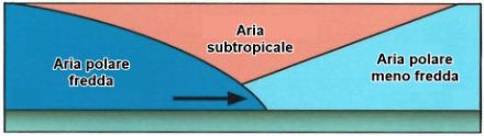 Rappresentazione schematica (sezione verticale) dell’occlusione a carattere di fronte freddo.