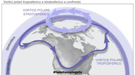 Rappresentazione schematica del vortice polare.