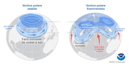 Rappresentazioni schematiche di un vortice polare stabile e di un vortice frammentato.