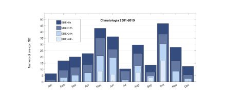 Climatologia degli eventi di polveri sahariane in Svizzera.