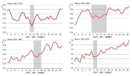  	Grafico con l’andamento della media delle temperature giornaliere massime nel mese di giugno 1901 – 1930, 1931 – 1960, 1961 – 1990 e 1991 – 2017  per la stazione di Davos
