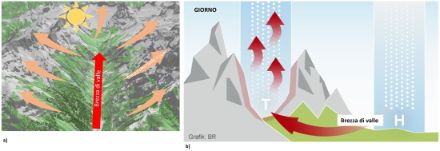 Fig. 1: a) Rappresentazione schematica della corrente ascensionale lungo il pendio e della brezza di valle in una vallata alpina nelle ore pomeridiane della giornata. b) Durante il giorno, quando l’aria si riscalda, nelle ore centrali della giornata si forma una bassa pressione termica locale che richiama aria dalla pianura, dando origine alla brezza di valle.