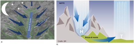 Fig. 2: a) Rappresentazione schematica delle brezze di pendio e della brezza di monte in una vallata alpina durante la notte. b) Con il raffreddamento notturno più marcato in montagna, si sviluppa una sovrappressione locale che provoca un vento notturno discendente lungo la valle, ovvero la brezza di monte. Di conseguenza, la direzione del vento si inverte durante la notte e il vento soffia dai versanti e dalle valli in direzione della pianura.