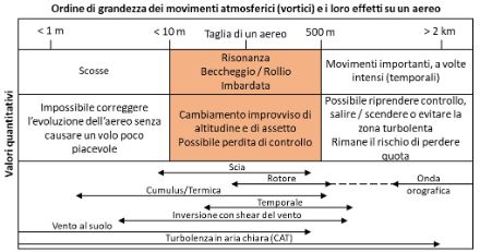 Tabella che riassume i diversi tipi di turbolenza.