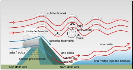 Schema che illustra la turbolenza legata alle onde orografiche di favonio.