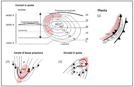 Schema che illustra le turbolenze in aria limpida (CAT).