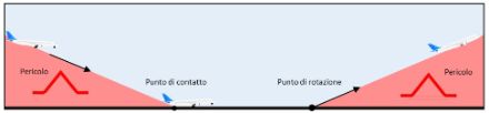 Schema che illustra la turbolenza di scia.