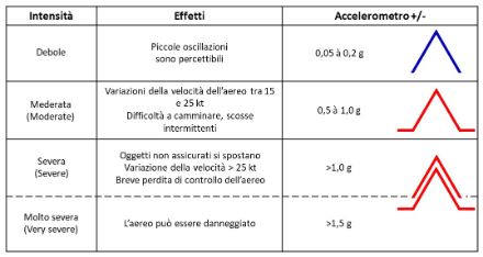 Tabella che illustra la scala della turbolenza.