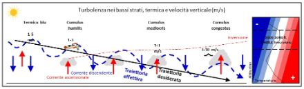 Schema che illustra la turbolenza convettiva.