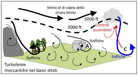 Schema che illustra le fonti di turbolenza nei bassi strati.