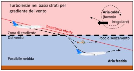 Schema che illustra la turbolenza nei bassi strati in presenza di un’inversione causata dallo shear.