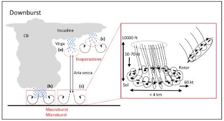 Schema che illustra la turbolenza provocata dai downbursts.