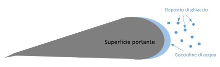 Rappresentazione schematica della formazione di ghiaccio su un'ala. 