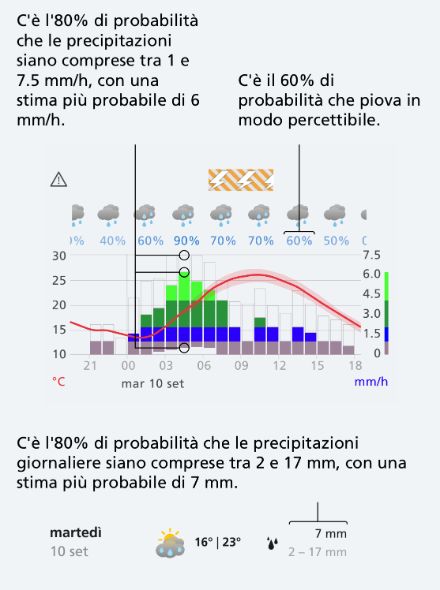 Grafico che mostra l'evoluzione della temperatura e delle precipitazioni nelle prossime ore, sia per la previsione più probabile, sia con l'aiuto di intervalli di incertezza.
