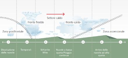 Immagine che mostra la descrizione schematica del passaggio di un fronte caldo e freddo, suddivisibile in sette fasi.