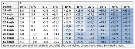 Viene illustrata la WCT calcolata in funzione di una data velocità del vento v e di una data temperatura misurata T. Un esempio: con una temperatura dell’aria di 0 °C e una velocità del vento di 50 km/h, la temperatura windchill è circa -8 °C.