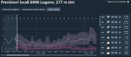 L'immagine mostra una previsione meteo per la località 1201 Ginevra a 381 m di altitudine. Contiene una rappresentazione grafica della velocità e della direzione del vento su un periodo di due giorni, da mercoledì a venerdì. La velocità del vento è indicata in km/h e le aree di incertezza sono visualizzate da zone semitrasparenti che indicano possibili fluttuazioni nelle previsioni. A destra si trova una tabella con le previsioni meteorologiche per i giorni a venire, che include informazioni sulla temperatura, la probabilità di precipitazioni e la quantità di precipitazioni in millimetri.