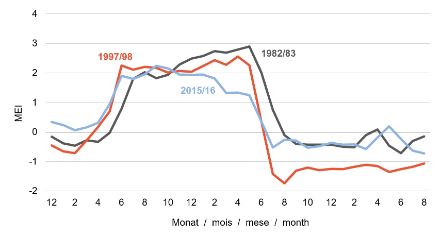 Diagramma lineare dell'andamento di El Niño nel 1982/82, 1997/98 e 2015/16.