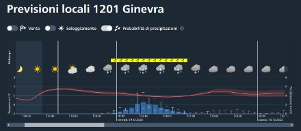 Grafico che mostra l'evoluzione della temperatura e delle precipitazioni nelle prossime ore, sia per la previsione più probabile, sia con l'aiuto di intervalli di incertezza.
