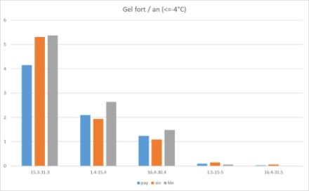 Numero di giorni con forti gelate al suolo, ovvero con temperatura minima inferiore a -4 °C a 5 cm sopra al suolo nel periodo dal 1990 al 2022 a Payerne, Sion e Kloten.