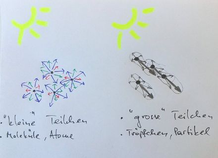 Rappresentazione schematica della diffusione della luce originata dalla presenza di piccole particelle (molecole) e di particelle di “grandi” dimensioni (goccioline d’acqua, particelle solide)