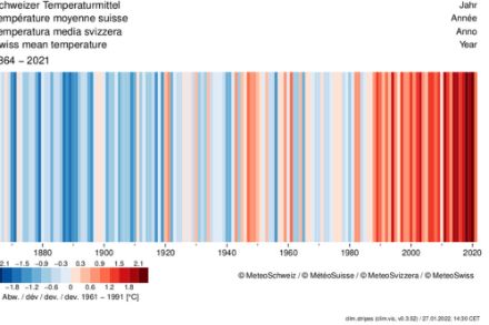 "climate stripes" della temperatura media in Svizzera