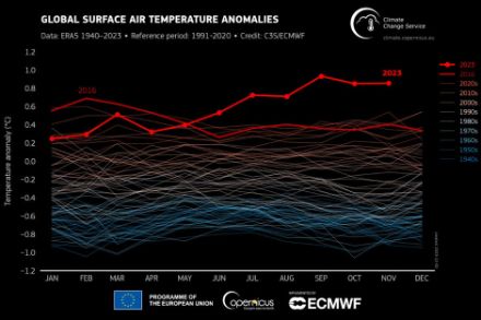 Temperatura media mensile globale dagli anni Quaranta a novembre 2023, espressa come anomalia rispetto alla norma 1991-2020. I decenni sono rappresentati con i colori della legenda in alto a destra. Fonte. Copernicus / ECMWF